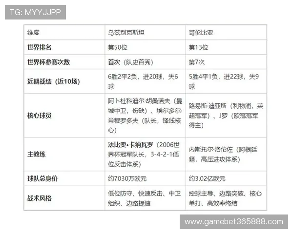 乌兹别克斯坦vs哥伦比亚世界杯比赛关键数据统计与表现分析